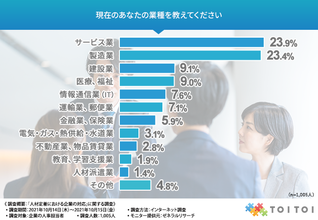 約7割が相性を見て人員配置を決めていると回答 離職率低下を予防改善するため 企業が取り組むべきことは 株式会社ロジック ブレインのプレスリリース