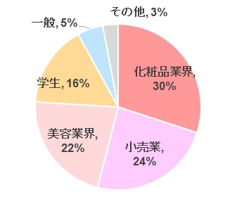 日本化粧品検定協会と日本リラクゼーション業協会が提携開始 日本化粧品検定協会のプレスリリース
