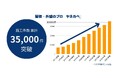 屋根・外壁のプロ「ヤネカベ」累計施工件数35,000件を突破