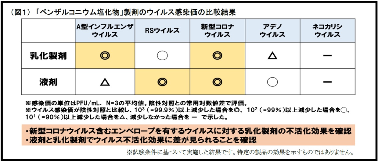 乳化タイプ”手指消毒剤の新型コロナウイルスを含む各種ウイルス