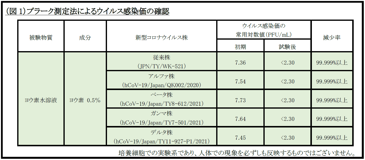 デルタ株を含む新型コロナウイルス変異株に対するヨウ素の抗ウイルス効果を確認 小林製薬株式会社のプレスリリース