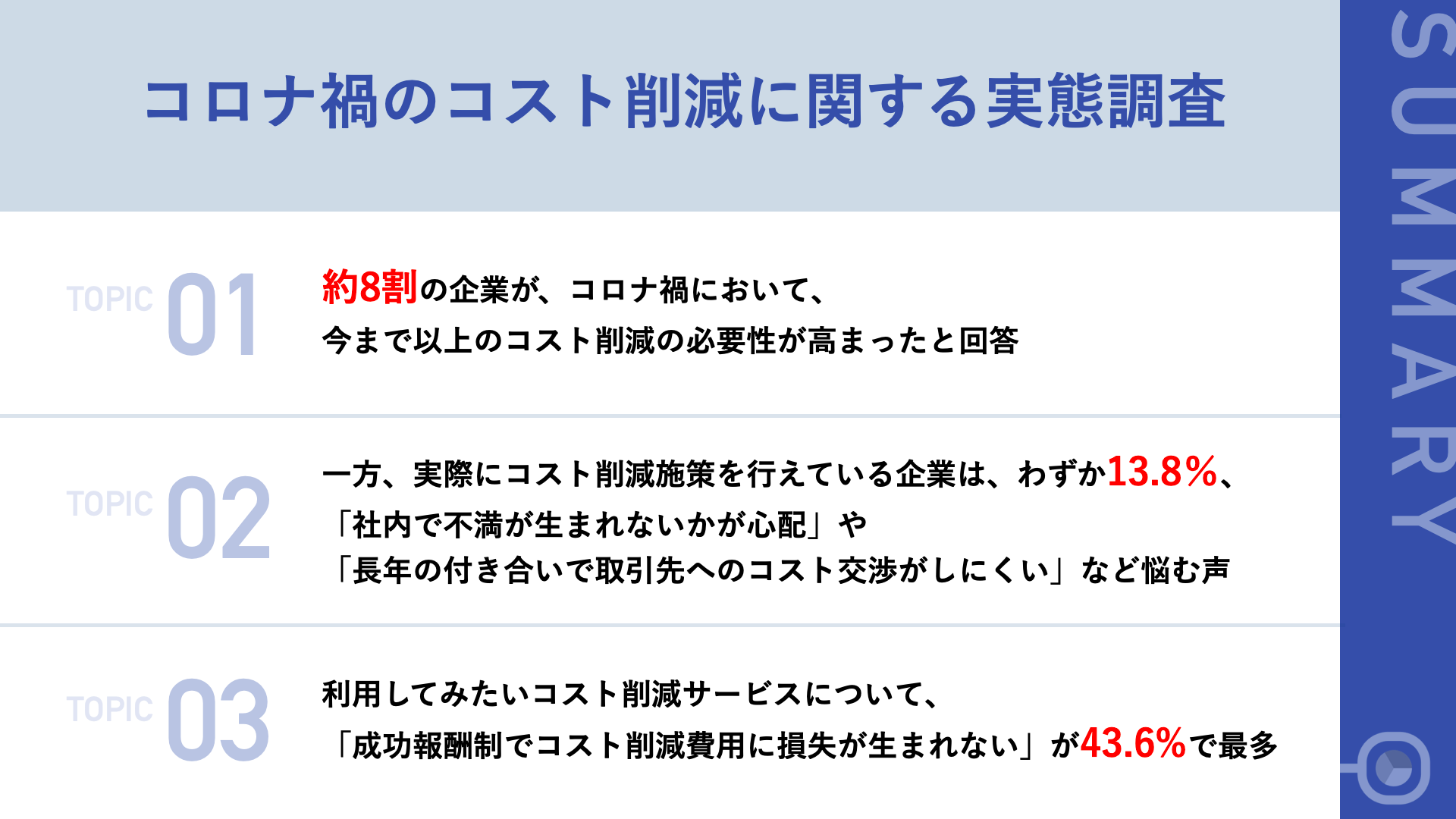 コロナの影響で 今まで以上にコスト削減の必要性が高まった企業 約8割 一方 コスト削減 が十分に行えている企業は わずか13 8 株式会社ソリューションバンクのプレスリリース