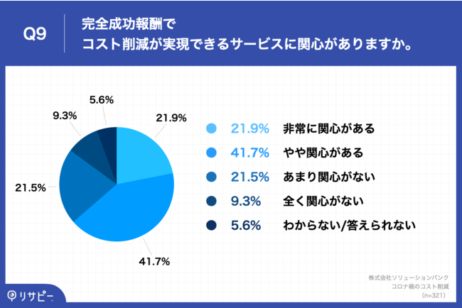 Q9.完全成功報酬でコスト削減が実現できるサービスに関心がありますか。