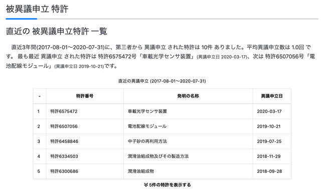 トヨタ自動車 重要特許一覧