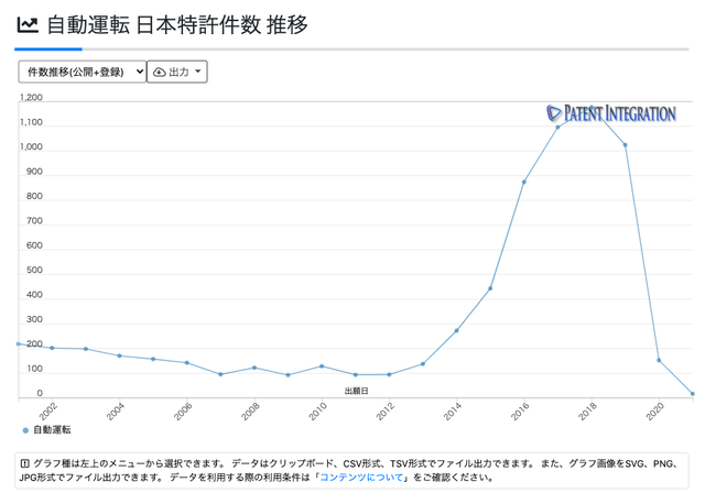 自動運転技術分野 日本特許件数推移