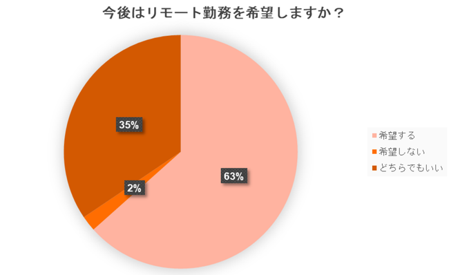 グラフ リモート勤務希望状況