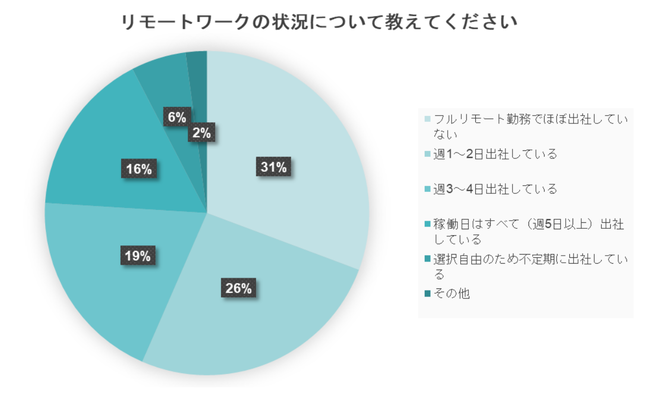 グラフ 現在のリモートワーク状況
