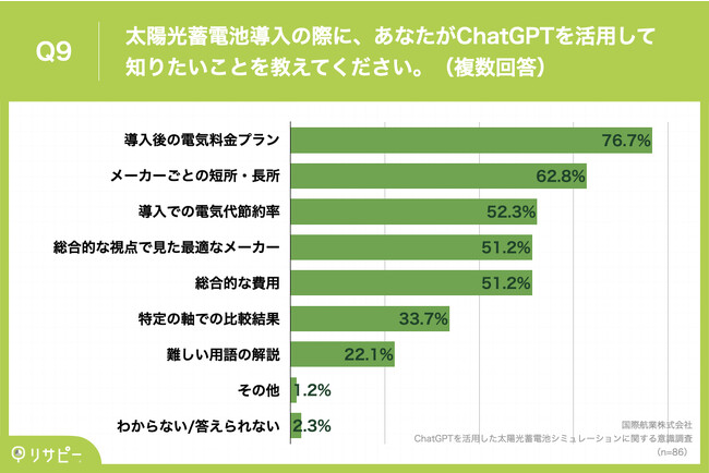 Q9.太陽光蓄電池導入の際に、あなたがChatGPTを活用して知りたいことを教えてください。（複数回答）