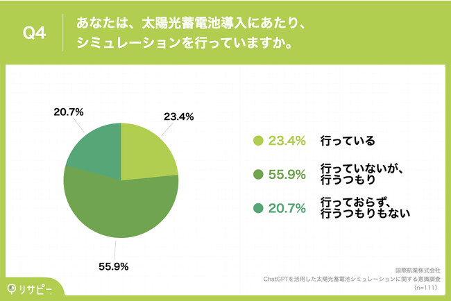 Q4.あなたは、太陽光蓄電池導入にあたり、シミュレーションを行っていますか。