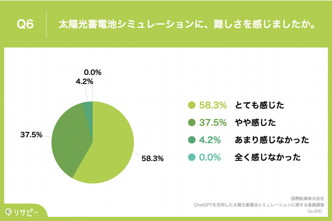 Q6.太陽光蓄電池シミュレーションに、難しさを感じましたか。