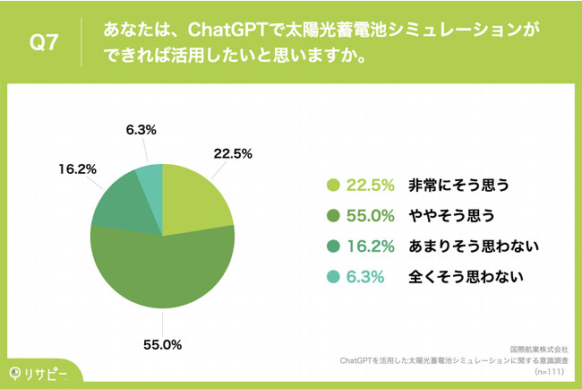 Q7.あなたは、ChatGPTで太陽光蓄電池シミュレーションができれば活用したいと思いますか。