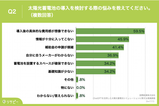 Q2.太陽光蓄電池の導入を検討する際の悩みを教えてください。（複数回答）