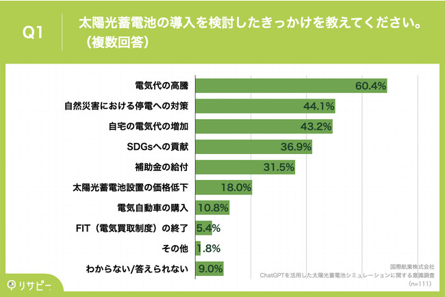 Q1.太陽光蓄電池の導入を検討したきっかけを教えてください。（複数回答）