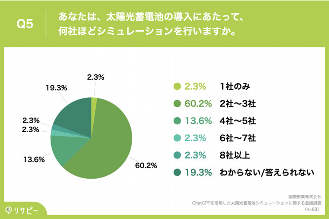 Q5.あなたは、太陽光蓄電池の導入にあたって、何社ほどシミュレーションを行いますか。