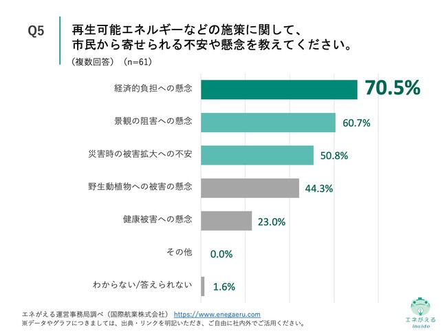 Q5.再生可能エネルギーなどの施策に関して、市民から寄せられる不安や懸念を教えてください。（複数回答）