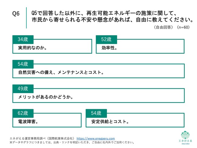 Q6.Q5で回答した以外に、再生可能エネルギーの施策に関して、市民から寄せられる不安や懸念があれば、自由に教えてください。（自由回答）