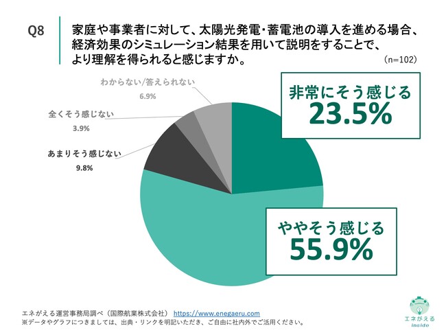 Q8.家庭や事業者に対して、太陽光発電・蓄電池の導入を進める場合、経済効果のシミュレーション結果を用いて説明をすることで、より理解を得られると感じますか。