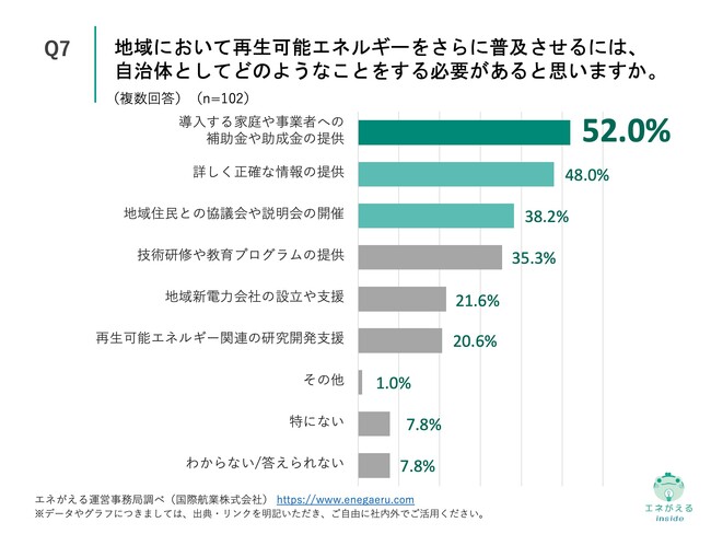 Q7.地域において再生可能エネルギーをさらに普及させるには、自治体としてどのようなことをする必要があると思いますか。（複数回答）