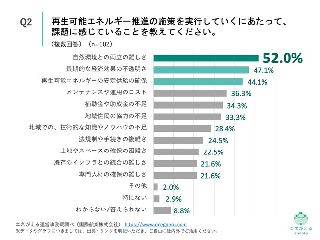 Q2.再生可能エネルギー推進の施策を実行していくにあたって、課題に感じていることを教えてください。（複数回答）