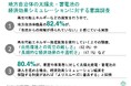 [独自レポートVol.22]【自治体に調査】82.4%が、再生可能エネルギーの施策を行う中で「市民からの理解が得られていない」と実感　「経済的負担」や「経済効果の不透明さ」に課題の声
