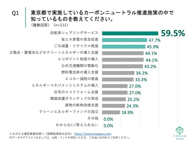 Q1.東京都で実施しているカーボンニュートラル推進施策の中で知っているものを教えてください。（複数回答）