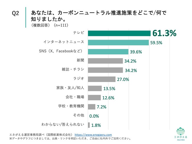 Q2.あなたは、カーボンニュートラル推進施策をどこで／何で知りましたか。（複数回答）