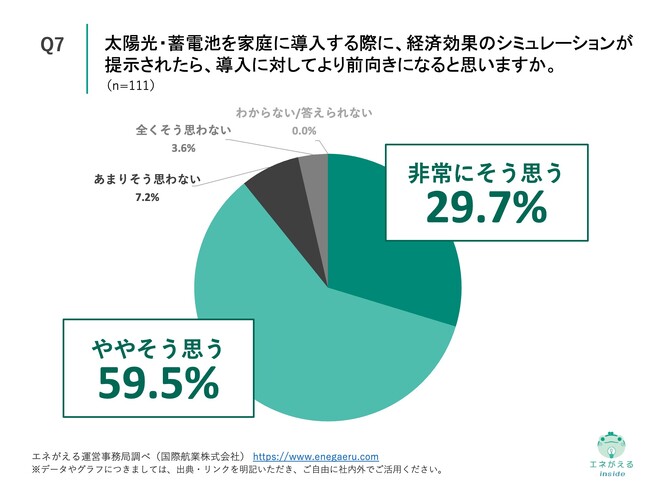 Q7.太陽光・蓄電池を家庭に導入する際に、経済効果のシミュレーションが提示されたら、導入に対してより前向きになると思いますか。