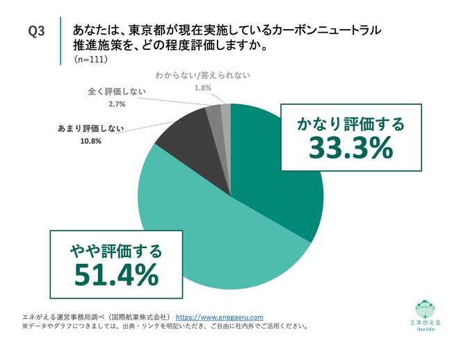 Q3.あなたは、東京都が現在実施しているカーボンニュートラル推進施策を、どの程度評価しますか。