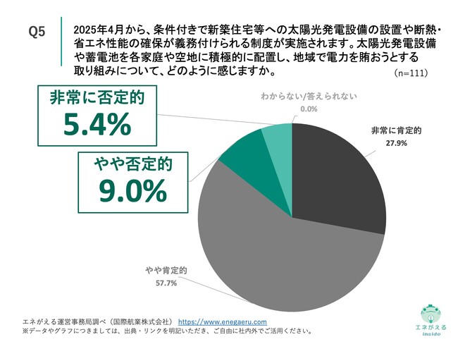 Q5.2025年4月から、条件付きで新築住宅等への太陽光発電設備の設置や断熱・省エネ性能の確保が義務付けられる制度が実施されます。太陽光発電設備や蓄電池を各家庭や空地に積極的に配置し、地域で電力を賄おうとする取り組みについて、どのように感じますか。