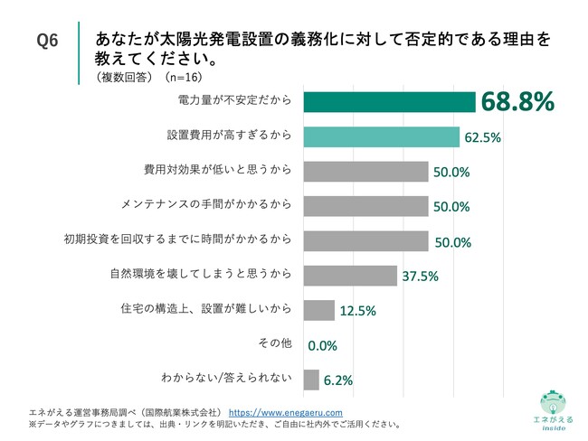 Q6.あなたが太陽光発電設置の義務化に対して否定的である理由を教えてください。（複数回答）