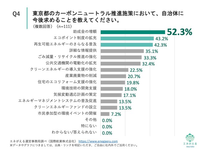 Q4.東京都のカーボンニュートラル推進施策において、自治体に今後求めることを教えてください。（複数回答）