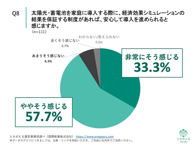 Q8.太陽光・蓄電池を家庭に導入する際に、経済効果シミュレーションの結果を保証する制度があれば、安心して導入を進められると感じますか。