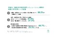 [独自レポートVol.28]【太陽光・蓄電池販売企業の"見えない負担"とは】88.2%が、太陽光・蓄電池システムの販売・提案業務に「課題あり」特に労力のかかる業務「ヒアリングや現地調査」など