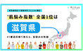 「肌悩み指数」全国1位は滋賀県 ― 47都道府県・1万9千人調査で見えた"肌悩みの地図"