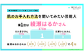 【10月8日は「肌を問う日」】「肌のお手入れ方法を聞いてみたい芸能人」ランキング、1位は綾瀬はるかさん