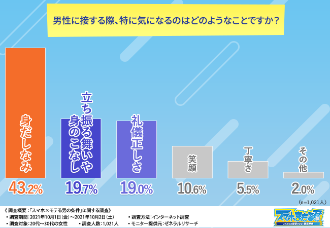 アナタのスマホは大丈夫 女性1 021人に調査 モテない男とモテる男は の扱い方が違う 株式会社スリーピースのプレスリリース