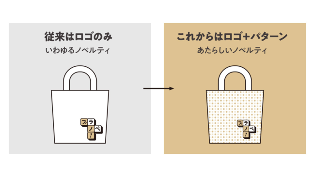 ブランドパターンでロゴだけのノベルティを改革