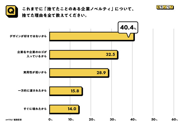 ノベルティに関する意識調査（2022年4月実施）
