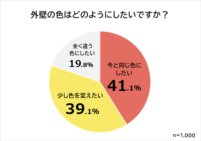 外壁塗装で人気の色ランキング 1 000人アンケート調査 株式会社アールピーネットのプレスリリース