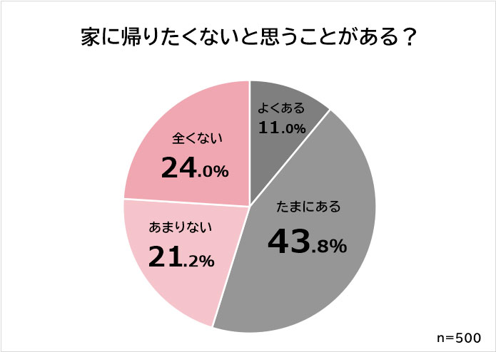 家に帰りたくないと思う瞬間ランキング 男女500人アンケート調査 株式会社アールピーネットのプレスリリース