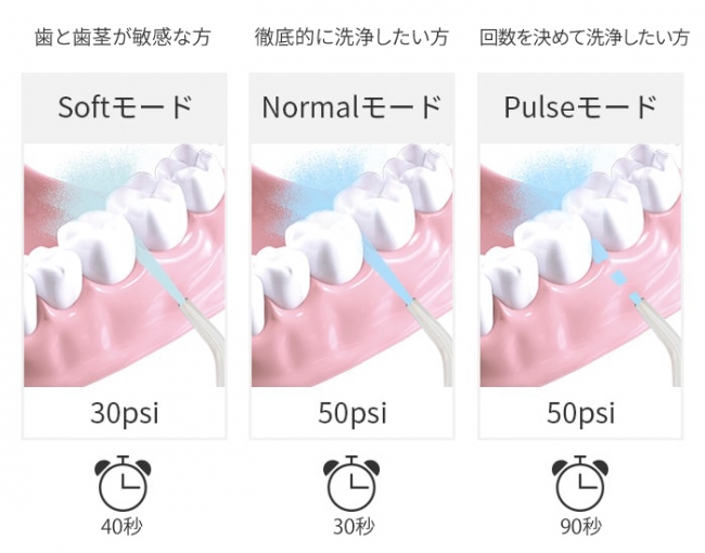 口内環境に合わせて選べる3つのモード