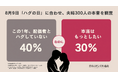 夫婦の約4割が「ハグをしない」一方で、約3割は「本当はもっとハグしたい」