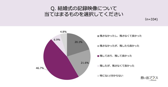 結婚式の記録映像 見るのは年1回でも 残して良かった が87 1 理由は 当日の感動をあとから感じられ 大切な人にも見せることができるから 株式会社ウィーブのプレスリリース