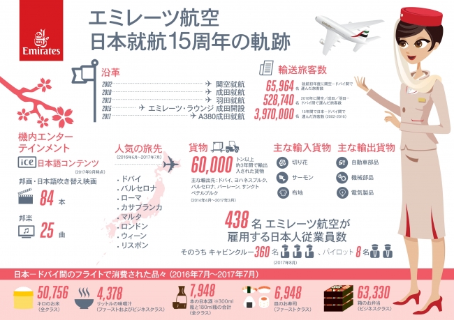画像1「エミレーツ日本就航15年の軌跡」インフォグラフィック