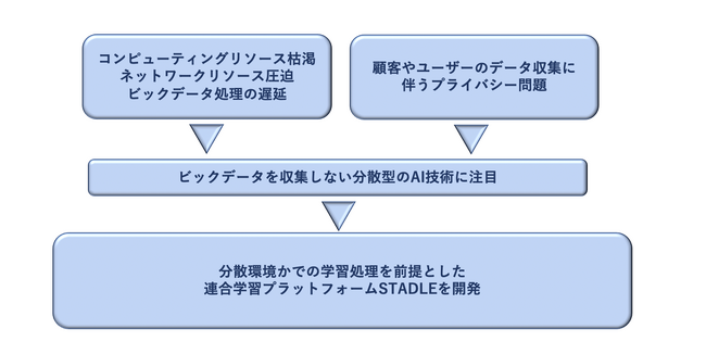 シリコンバレー発のTieSet、次世代型AIプラットフォーム「STADLE(TM