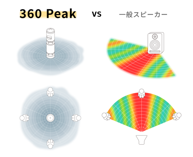 GW限定値下げ】LEVEL10 360 Peak 全方位スピーカー www.dms.aik-invest.hr