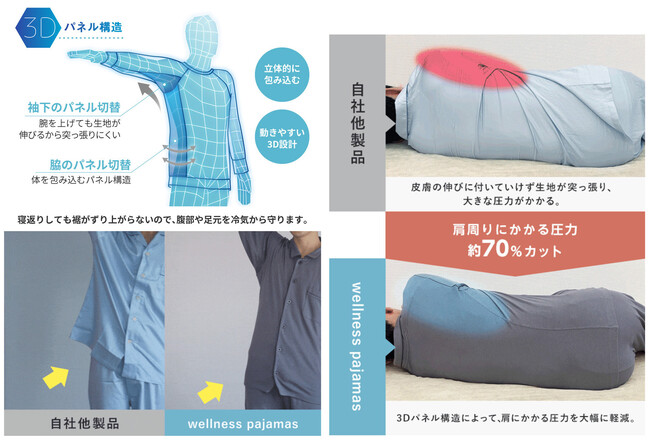 ねむりのプロが開発 睡眠環境の質を上げる 4つの条件を満たすパジャマ Wellness Pajamas ウェルネスパジャマ Makuakeにて先行販売を開始 株式会社ロマンス小杉のプレスリリース