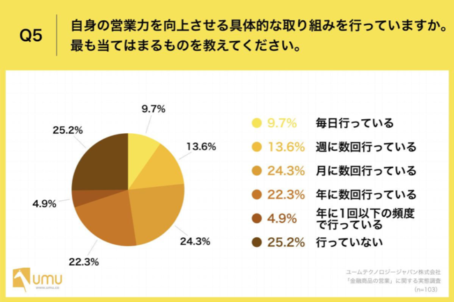 Q5.自身の営業力を向上させる具体的な取り組みを行っていますか。最も当てはまるものを教えてください。