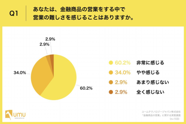 Q1.あなたは、金融商品の営業をする中で営業の難しさを感じることはありますか。