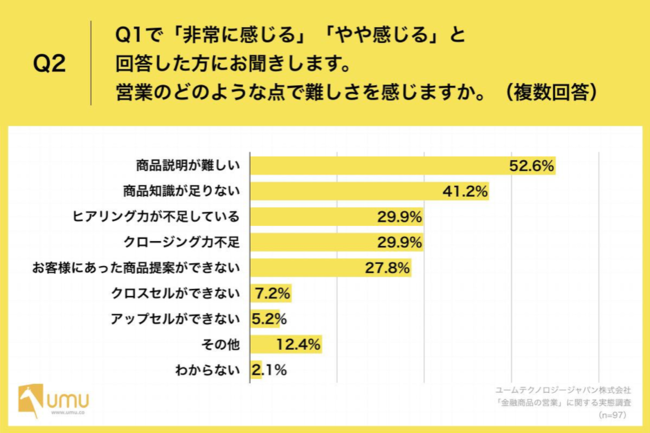 Q2.Q1で「非常に感じる」「やや感じる」と回答した方にお聞きします。営業のどのような点で難しさを感じますか。（複数回答）